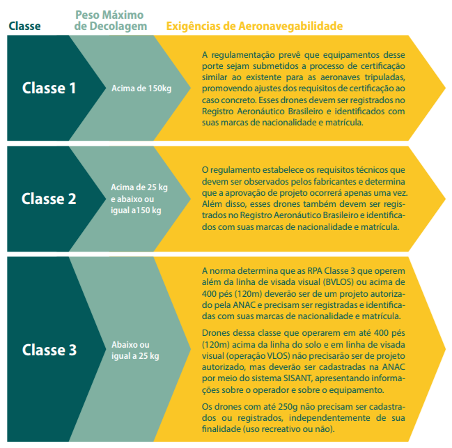 regras de uso de drones