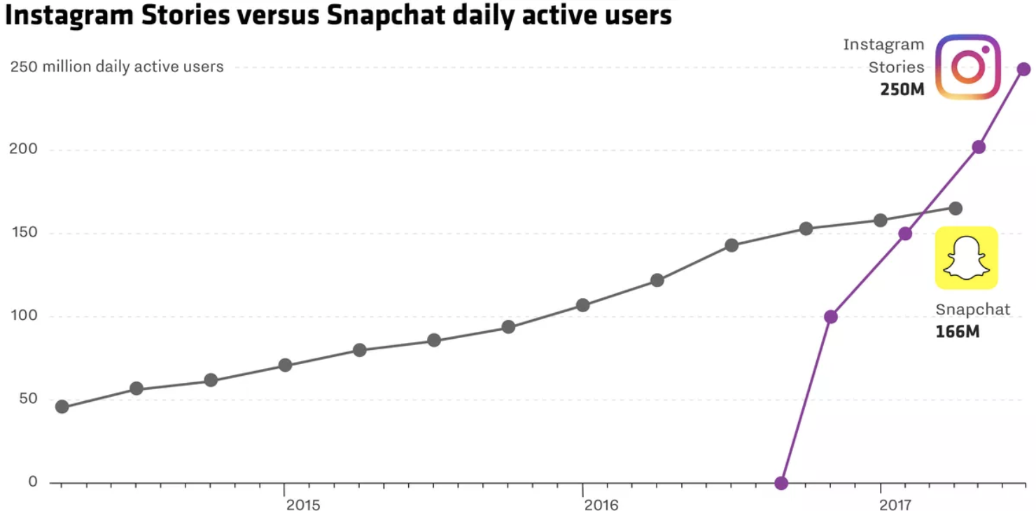 vídeos para Instagram - Snapchat