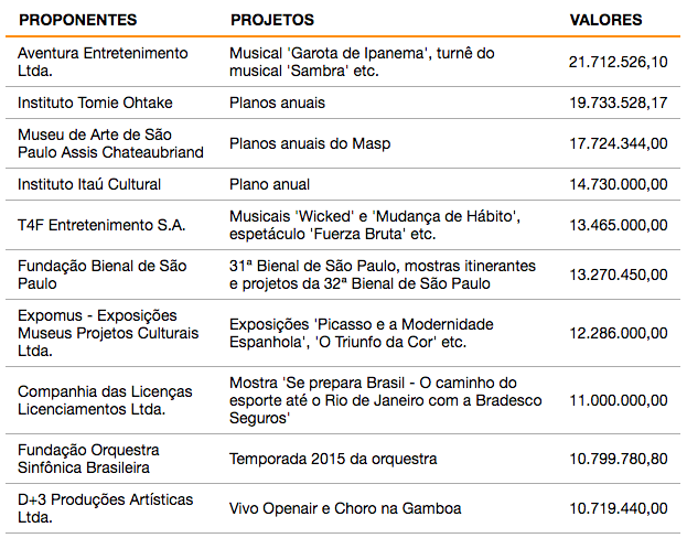 como funciona a lei Rouanet mapa