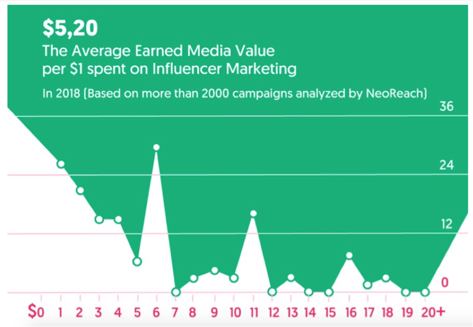 marketing 2020 influenciadores